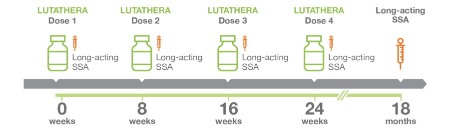 Illustration shows that Lutathera is given every 8 weeks for 4 doses.