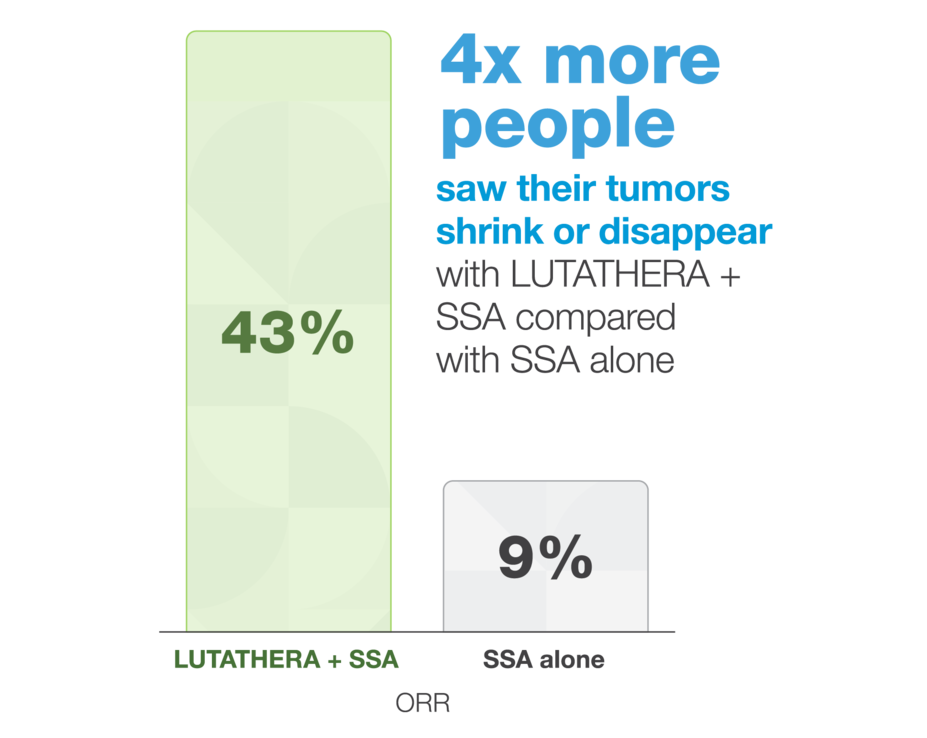 Bar chart showing the objective response rate was 43% in patients who took LUTATHERA and an SSA, and 9% in patients taking only an SSA. Four times more people saw their tumors shrink or disappear with LUTATHERA plus an SSA compared with an SSA alone.