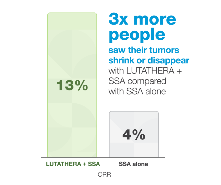 Bar chart showing the objective response rate was 13% in patients who took LUTATHERA and an SSA, and 4% in patients taking only an SSA. Three times more people saw their tumors shrink or disappear with LUTATHERA plus an SSA compared with an SSA alone.