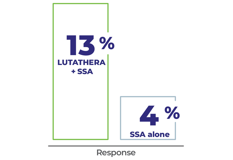 Bar chart showing the overall response rate was 13% in patients who took LUTATHERA and an SSA, and 4% in patients taking only an SSA. Three times more patients saw their tumors shrink or disappear with LUTATHERA plus an SSA compared with an SSA alone.
