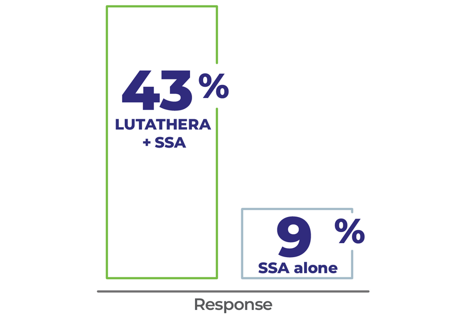 The overall response rate was 43% in patients who took LUTATHERA and an SSA, and 9% in patients taking only an SSA. Four times more patients saw their tumors shrink or disappear with LUTATHERA plus an SSA compared with an SSA alone.