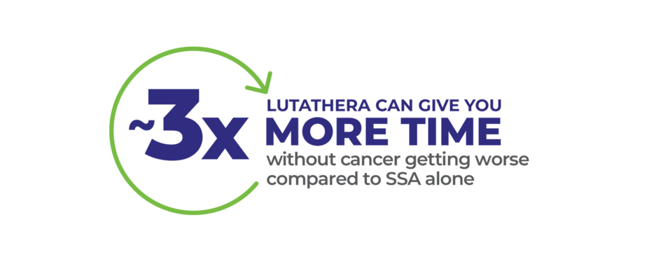 The median progression-free survival was 22.8 months in patients who took LUTATHERA and an SSA, and 8.5 months in patients taking only an SSA–roughly 3x more time without their cancer getting worse.
