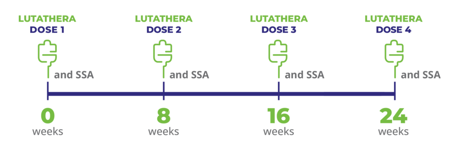 Image shows that LUTATHERA is given in 4 IV treatments, once every 8 weeks.