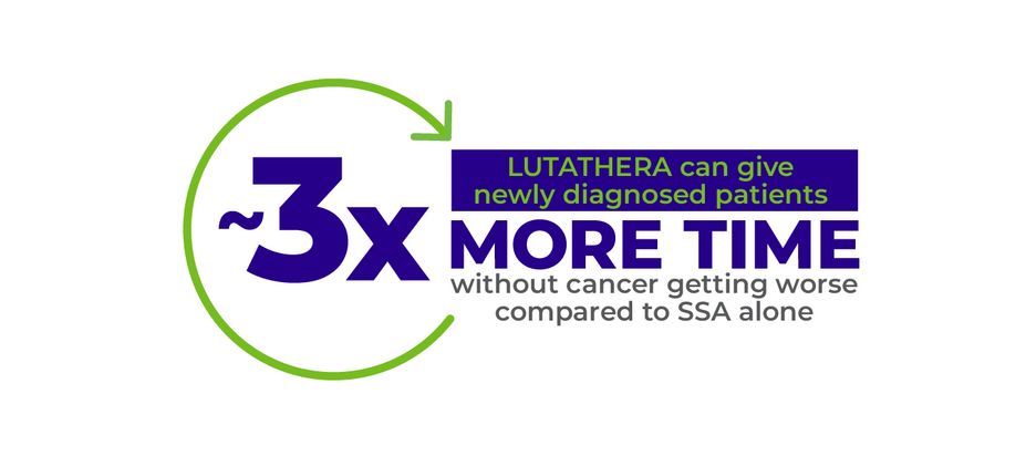 The median progression-free survival was 22.8 months in patients who took LUTATHERA and an SSA, and 8.5 months in patients taking only an SSA roughly 3x more time without their cancer getting worse.