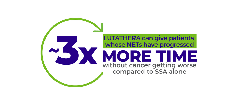 The median progression-free survival was 28.4 months in patients who took LUTATHERA and an SSA, and 8.5 months in patients taking only an SSA–more than 2 years without their cancer getting worse